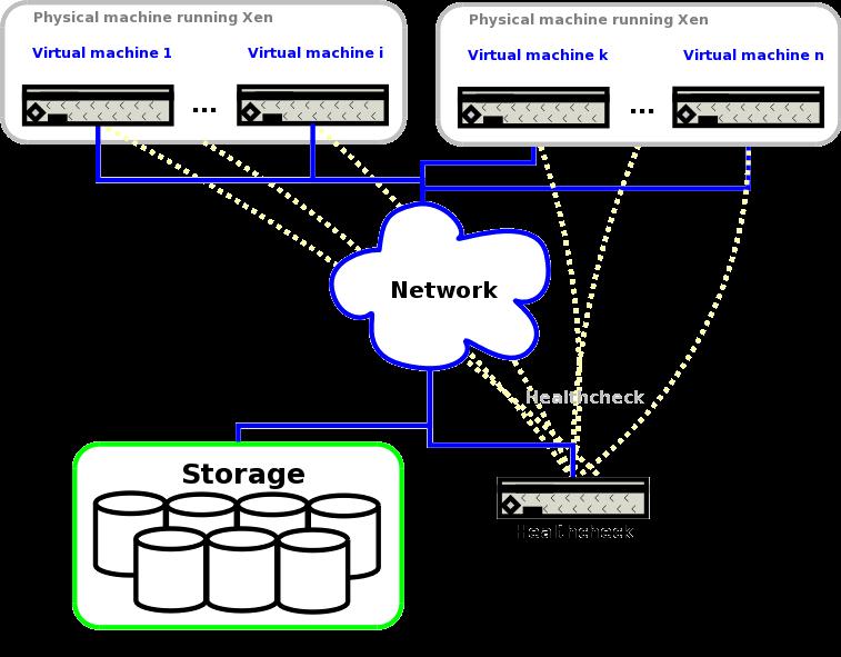 High Availability using virtualization The basis The idea Our first approach Components Physical machines