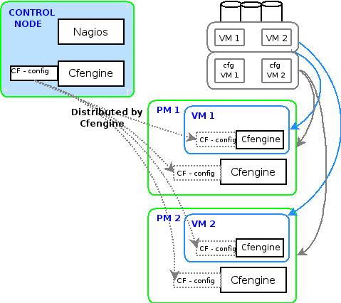 High Availability using virtualization Components The Control Node.
