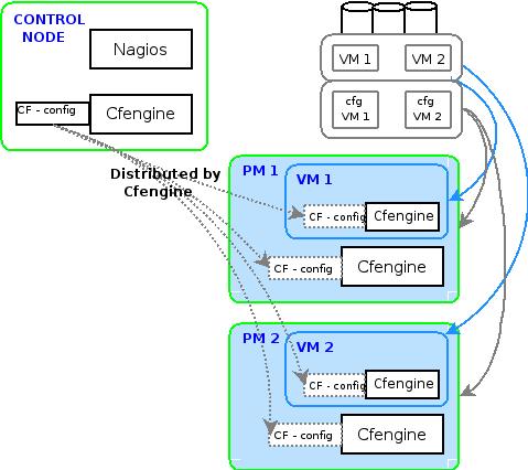 High Availability using virtualization Components PM 1, PM 2. VM 1, VM 2. These actions take place: At specific periods of time.
