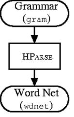 The Word Network The high level representation of a task grammar is provided for user convenience The HTK recognizer actually requires a word network to be defined using a low level notation