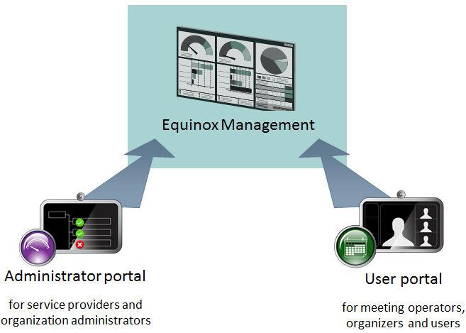 Chapter 3: Management tools Equinox Management Overview System administrators use Avaya Equinox Management to control video network devices, such as gateways, media servers, and endpoints.
