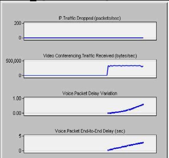 IV. SIMULATION AND RESULTS Following are the graphs of traffic received and sent in the both scenario 1 and scenario 2.