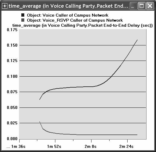 See the Fg:5 for Queuing results are video conferencing traffic received(bytes/sec), voice packet delay variation, and voice packet end to end