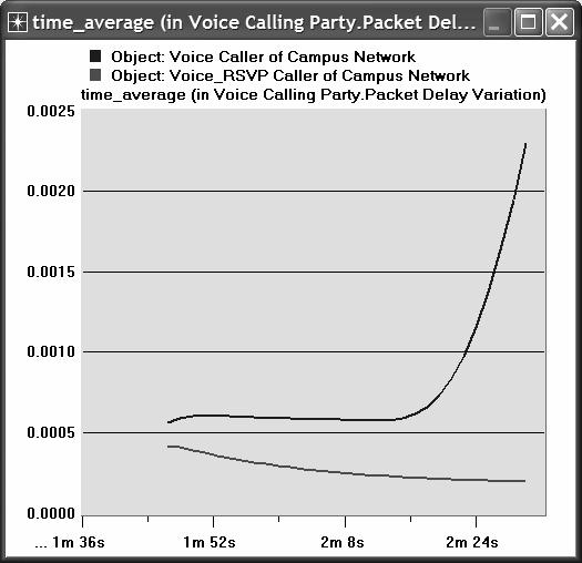 Packet End-to-End Delay for a voice packet is measured from the time it is created to the time it is received.