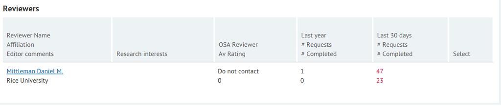Each listing will contain (from left to right): Reviewer name (linked to a reviewer history page), Institution, Comments (eg, indicating Editor status); Research Interests; OSA Reviewer status