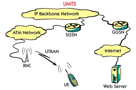The Universal Mobile Telecommunications System, UMTS, will take the personal communications user into the Information Society of the 21st century.