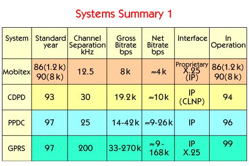 In this table you can compare the different packet based wireless WAN systems. The first commercially available Mobitex services offered a bitrate of 1.2 kbps.