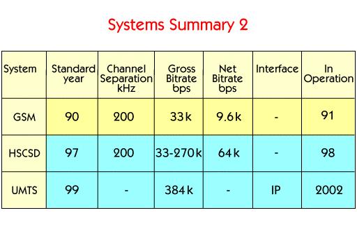 Here we can compare the characteristics of some of the circuit switched systems. The GSM standard was completed in 1990 with the first networks in operation in 1991.