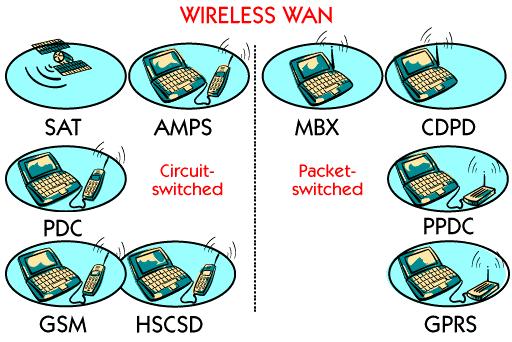 This section will give a closer description of the wireless WAN systems mentioned in the earlier parts. The system's architecture, time-plans and characteristics are described here.