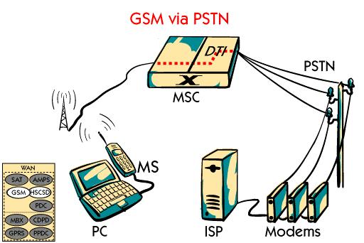 Ericsson's solution for GSM connection to a company's Intranet or to the Internet, includes the use of the PSTN between the GSM network and the access-server on the Intranet, or the access-server at