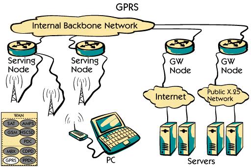 GPRS, General Packet Radio Services, is a standard for packet switched data in GSM. The gross bit-rate is 33-270 kbps, depending on the number of time slots used.