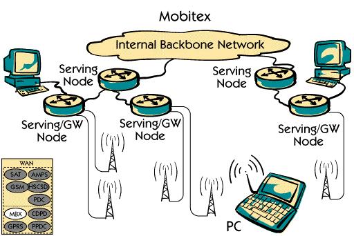 Mobitex is a well established, widely deployed dedicated, packet switched system. It is a narrow-band network offering a gross bit-rate of 8 kbps on 12.5 khz channels.