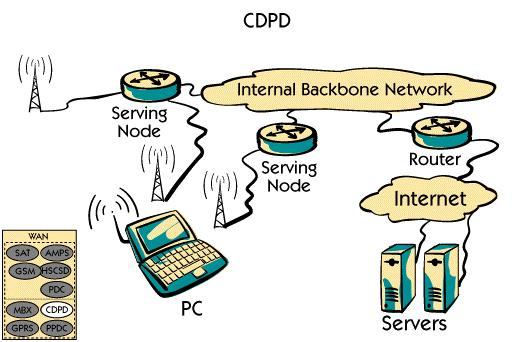 Cellular Digital Packet Data is a packet switched computer communication network built on top of the AMPS-system. The system offers a gross bit-rate of 19.2 kbps over 30 khz channels.