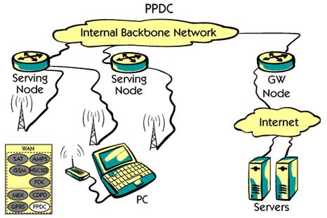 Packet Personal Digital Cellular is a standard for packet switched data in PDC. The gross bit-rate is 14-42 kbps depending on the number of time slots available.