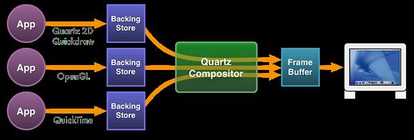 Quartz Compositor Context passes 2D content to Quartz Compositor Quartz