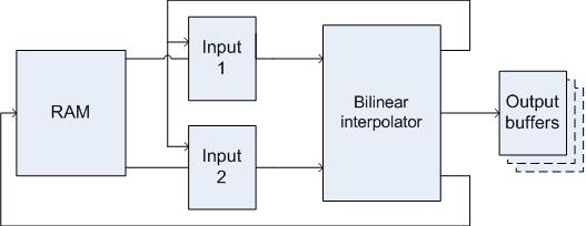 4.1 Discussion 21 Figure 4.2. Block diagram of the bilinear interpolation function. The interpolation is done as following. 1. Read the two first rows from the RAM to the input buffers. 2. Calculate the first sample positions according to equation 4.