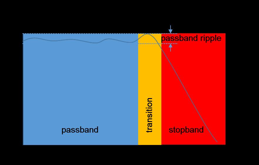The difference between the two implementations essentially consists of the balance between the permissible ripple of the amplitude response in the passband and the slope of the amplitude response in