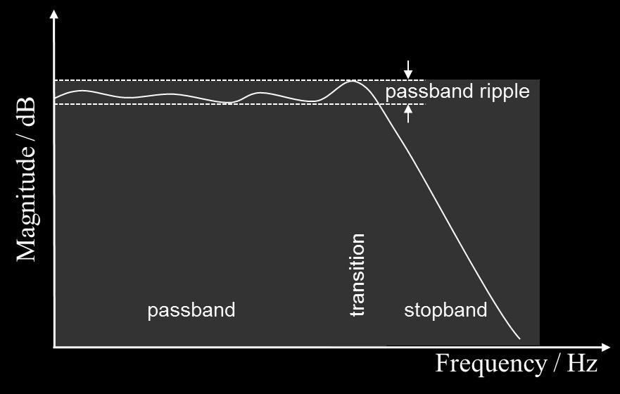 While the Butterworth filter has a maximally flat amplitude response in the passband, for the Chebyshev filter the permissible ripple of the amplitude response in the passband is specified as a