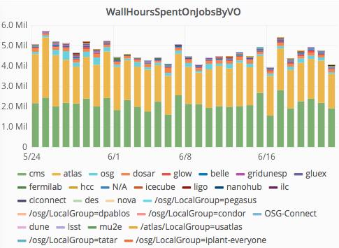 OSG Usage Wall Hours by VO in past 30 days VO = Virtual OrganizaIon Most OSG use is on