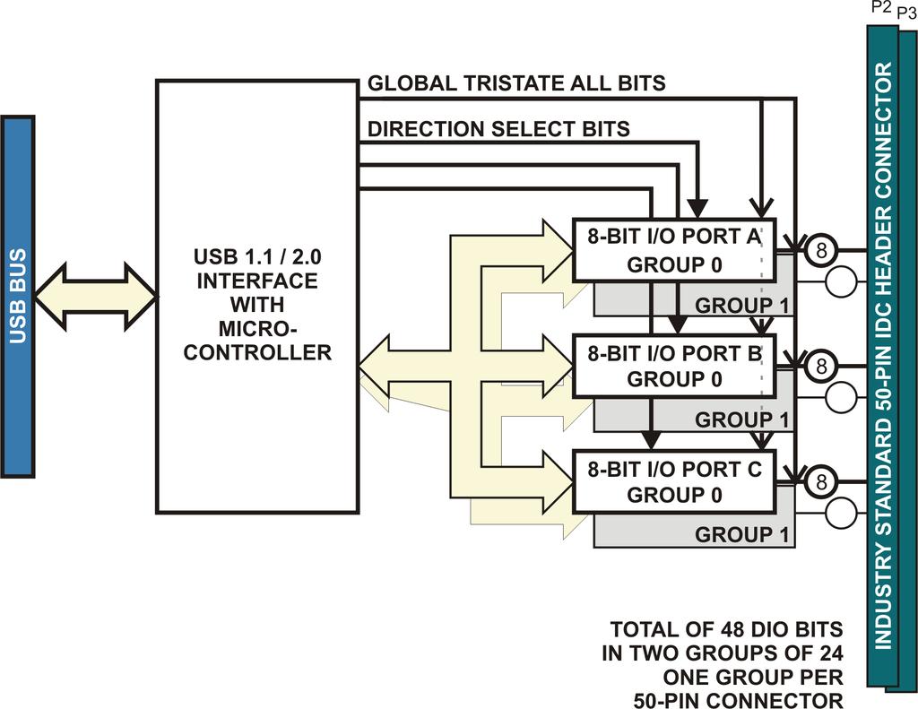 Ordering Guide Figure 1-1: Block Diagram USB-DIO-48 USB 48-channel digital input/output module Model Options -OEM Board only version with no enclosure -RA Right angle headers (USB-DIO-48-OEM only)