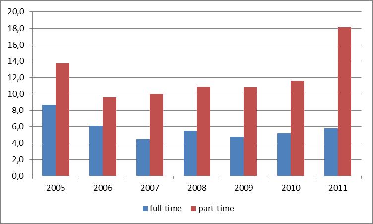 Pracovné miesta s kratším pracovným časom nie sú na Slovensku rozšírené. Podiel zamestnancov pracujúcich v takomto režime predstavoval v roku 2012 približne 4 %.
