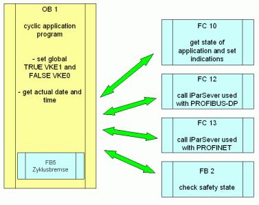 Example with Safety Controller from Siemens 41 4.3 Software Structure 4.3.1 Program Structure The following software structure is implemented in both examples.