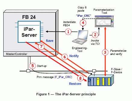 Example with Safety Controller from Siemens 53 4.6 Using ipar Server 4.6.1 General The concept of the "ipar server" refers to the storage of application parameters from devices in a higher level control.