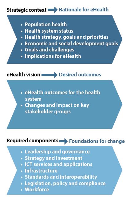WHO/ITU National ehealth Strategy Toolkit Framework for a national ehealth vision The strategic context provides the rationale for ehealth: the