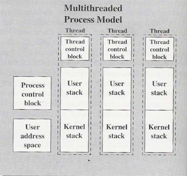 Multi-threaded process model In the multi-threaded process model each process can have many threads One address