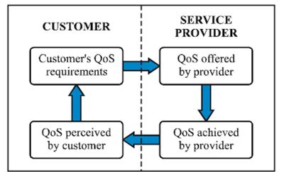 C.: Four view points of QoS: Four view points of QoS are: i) Requirement of QoS by the customers ii) QoS offered/planned by