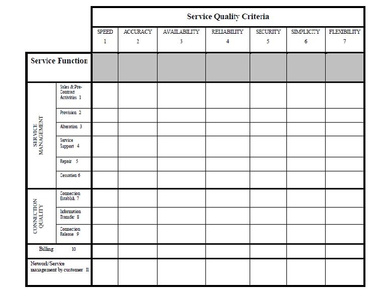D. Matrix for determination of QoS criteria: Quality criteria of a telecom service may be derived from a matrix shown above.
