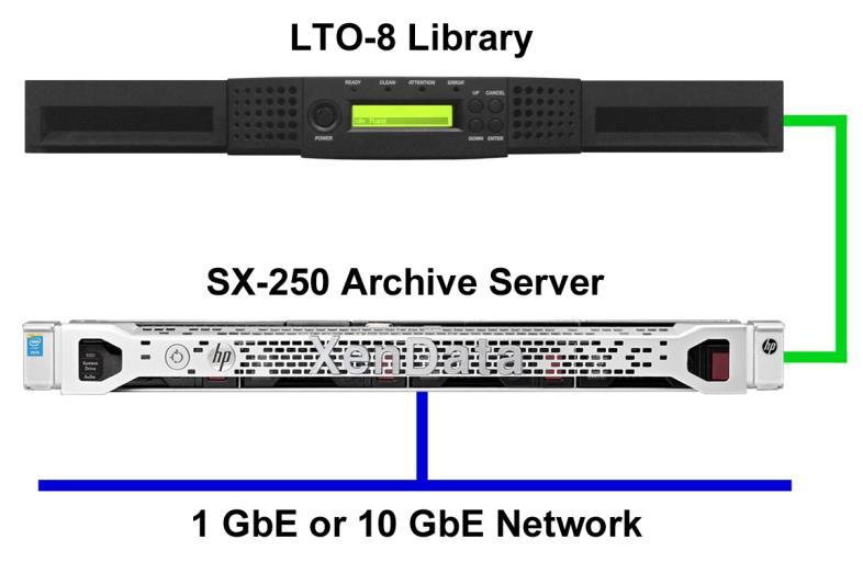 4 TB 18 TB Disk Cache File/folder Interface CIFS/SMB and FTP Network Protocols Writes to LTO in LTFS or TAR 6TB, 9TB (M8) & 12TB Cartridges Automatic LTO Tape Replication End to End Verification
