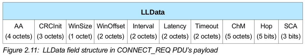 CONNECT_REQ PDU Every needed information are in