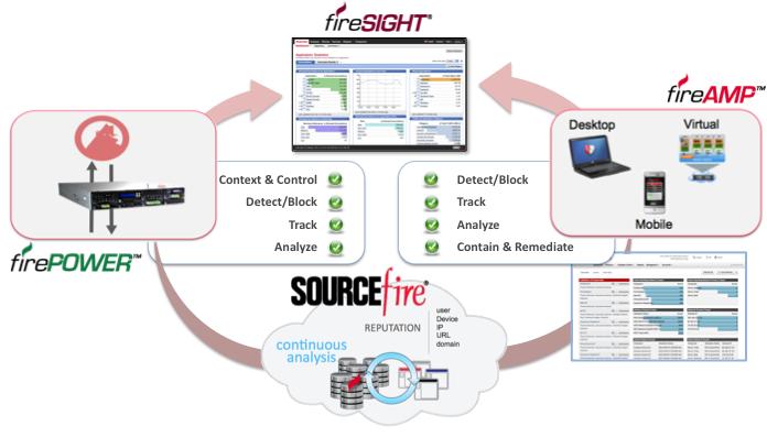 Sourcefire Advanced Malware Protection with Retrospective Security Comprehensive Network + Endpoint