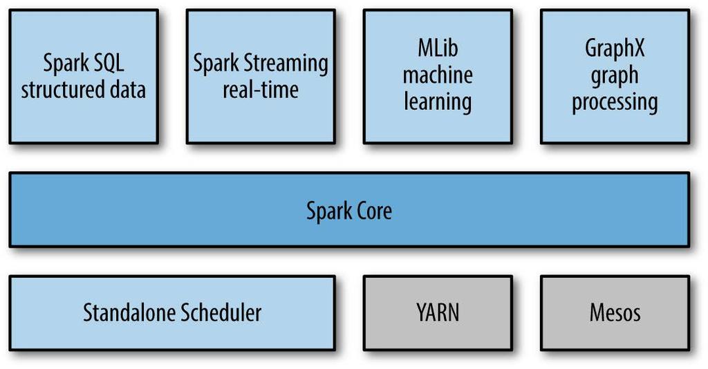 Apache Spark Spark Core: basic functionality of Spark (task scheduling, memory management, fault recovery, storage systems interaction).