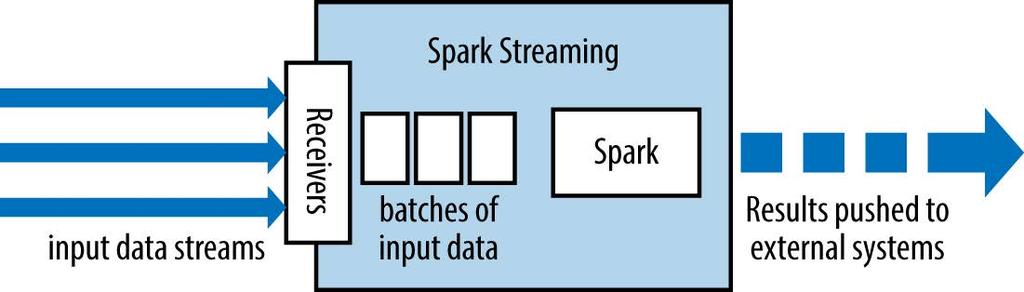 Spark Streaming: Abstractions micro-batch architecture the stream is treated as a series of batches of data new batches are created at regular