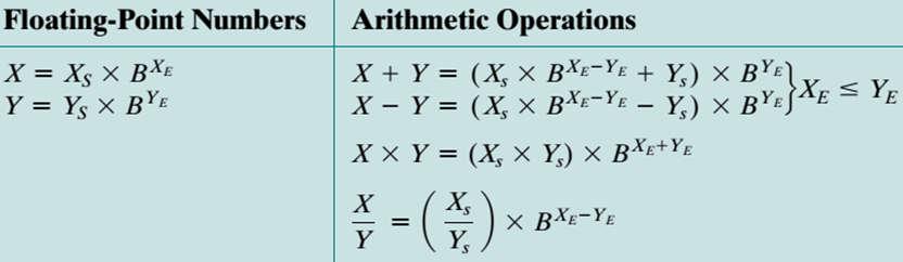 Floating Point Arithmetic For addition and subtraction both operands must have the same exponent value This may require