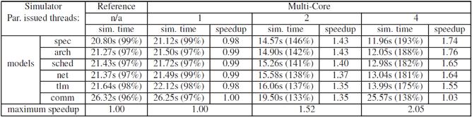 Multi-core parallelism significantly reduces simulation time!