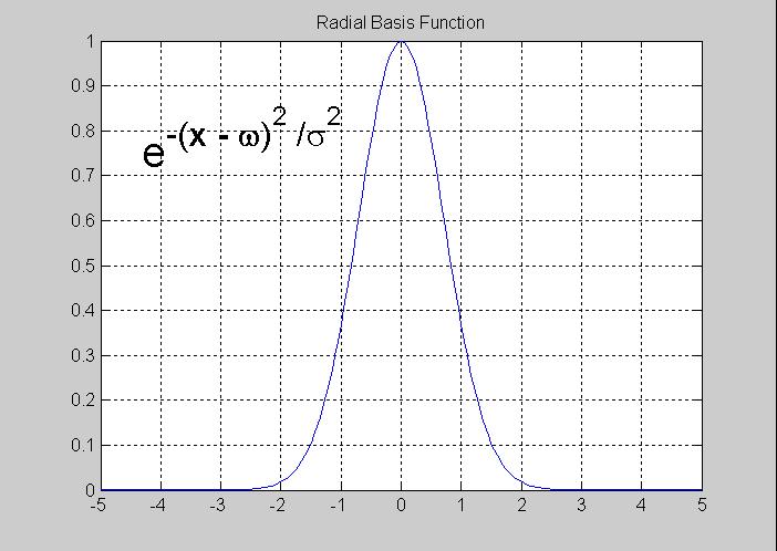 Typical RBF Activation Functions y * = φ y * = φ 2
