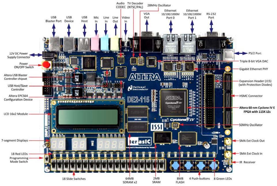 DE2-115 Specifications FPGA Cyclone IV EP4CE115F29C7 FPGA and EPCS64 serial configuration device I/O Devices Built- in USB Blaster for FPGA configuration 2 Gigabit Ethernet, RS- 232, Infrared