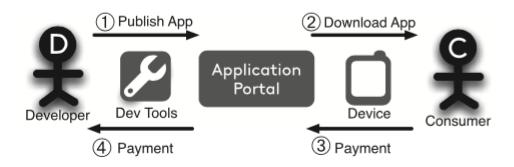 Kapitola 1 Popis trhu s mobilnými aplikáciami 1.1 Platformy a obchody 1.1.1 Mechanizmus trhu s aplikáciami Distribučný proces trhu s aplikáciami je proces, v ktorom je aplikácia vyvinutá, uvoľnená na trh, stiahnutá zákazníkom a použitá na mobilnom zariadení.