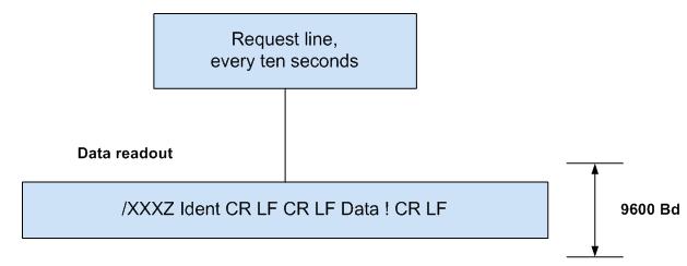 3 Opis P1 funkcionalnosti P1 vmesnik podpira dva standardna komunikacijska protokola. Glede na izbiro protokola so na razpolago branja različnih tipov podatkov.