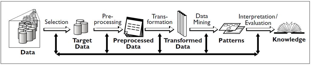 Knowledge Discovery (KDD) Process v Data mining plays an essential role in the knowledge discovery process