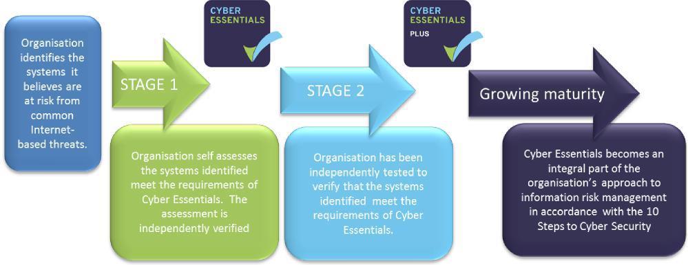 THE PROBLEM WITH CYBER ESSENTIALS Cyber Essentials concentrates on five key controls: Boundary