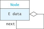Singly-linked lists A singly-linked list is made up of nodes, where each node contains: some data