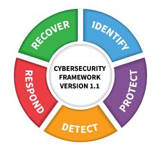 What can you do Start by reviewing the NIST Cyber