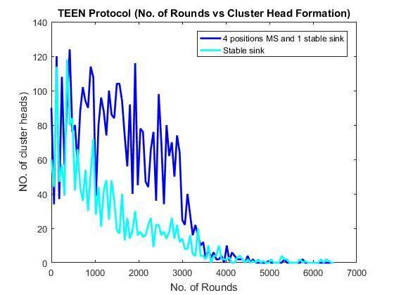 ii. Number of Cluster Heads per Round: The number of nodes which collect data from their cluster members and directly send aggregated data to the sink node.