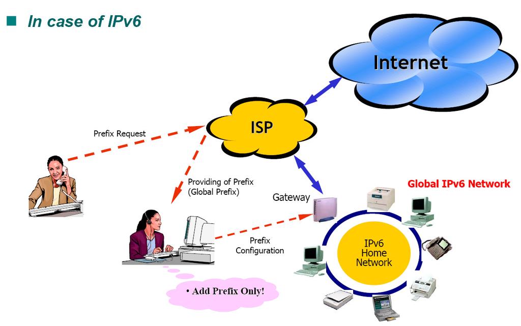 IP Auto-Configuration Overview [3] IPv6 Address Configuration