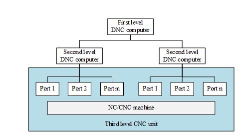 Figure 3. DNC Multi-level control structure Wireless network DNC system. Wireless network in this program refers to the use of IEEE802.11b / g protocol wireless Ethernet network.