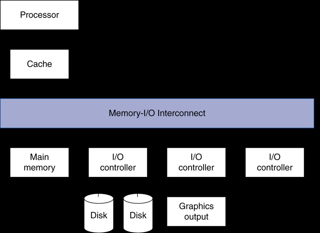 I/O Devices Very diverse devices behavior (i.e., input vs. output vs. storage) partner (who is at the other end?
